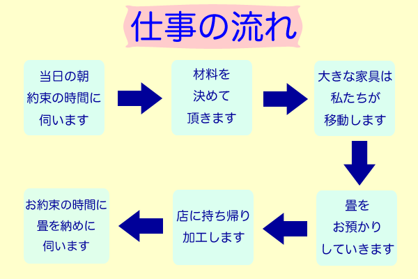仕事の流れ
